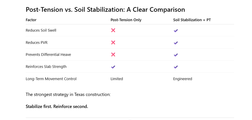 Comparison chart showing Post-Tension Only versus Soil Stabilization plus Post-Tension